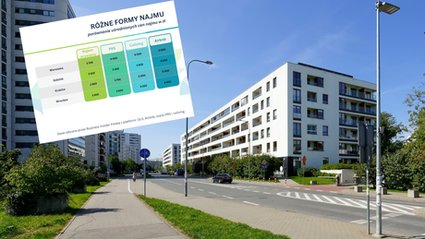 Rynek najmu w Warszawie, Gdańsku, Krakowie i Wrocławiu. Takie są realne koszty