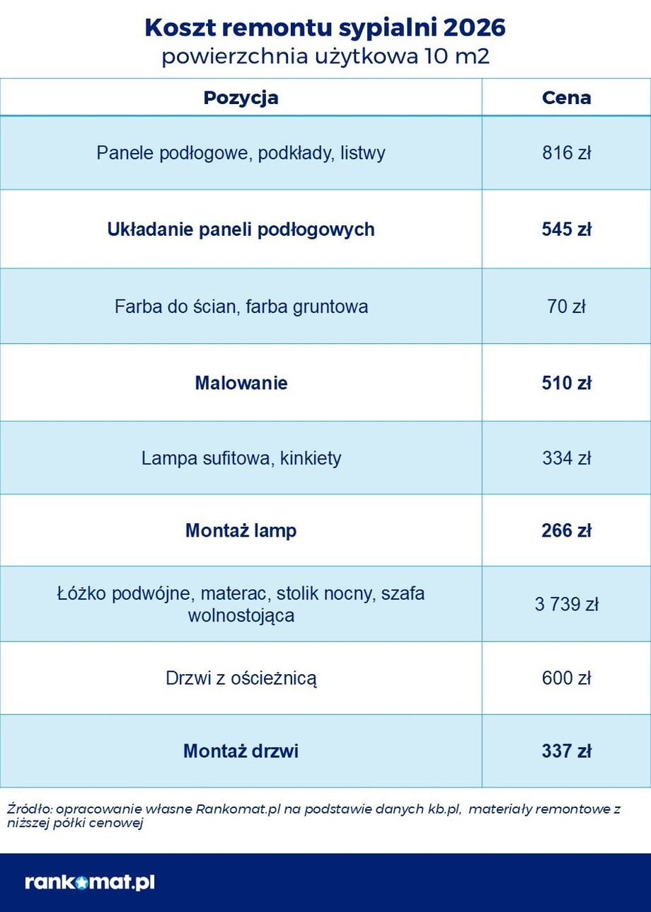 Przebudowa 45-metrowego M: Sprawdź, jak rozkładają się koszty w 2026 roku – kuchnia liderem wydatków 13 Koszty remontu sypialni w 2026 roku – analiza rynku