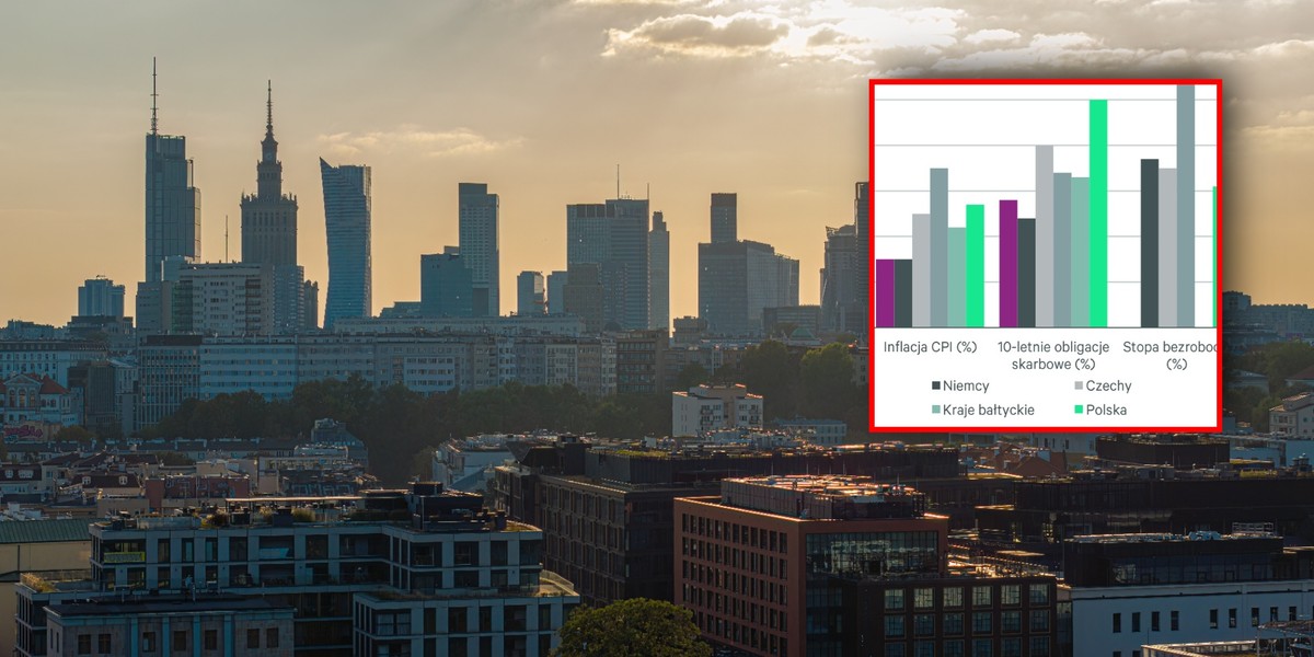 Prognozowany wzrost PKB, poziom inflacji oraz niskie bezrobocie tworzą stabilne otoczenie dla rynku nieruchomości
