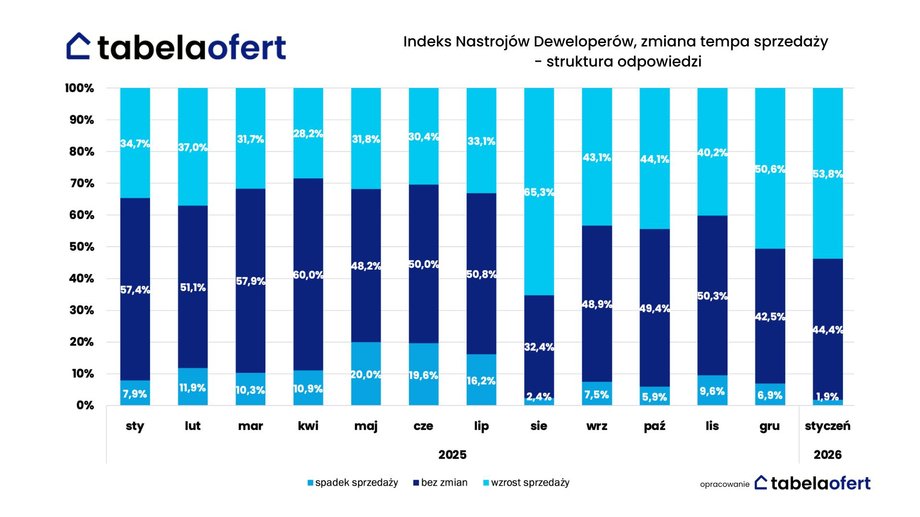 Zmiana tempa sprzedaży
