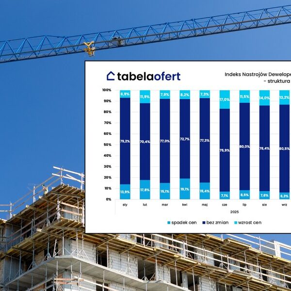 Główna 34 Rozkwit nastrojów wśród deweloperów: Indeks sięga…