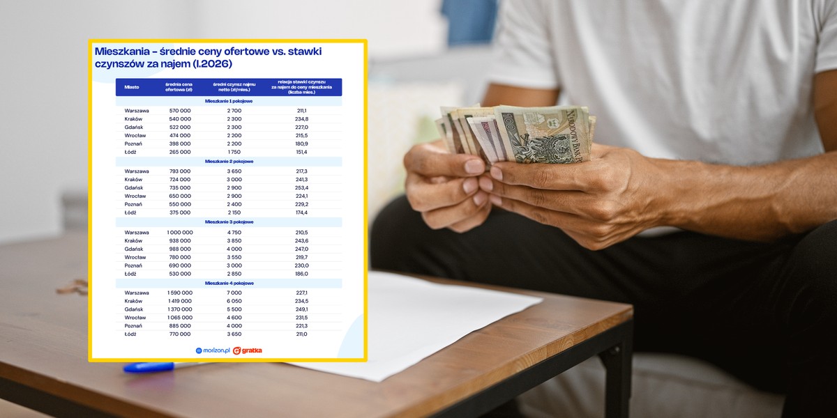 Kredyt czy czynsz? Sprawdź, kiedy wynajem staje się lepszą inwestycją. 3 Dylemat „kupować czy wynajmować” wraca jak bumerang