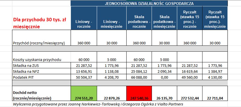 Por&oacute;wnanie form opodatkowania przy miesięcznych przychodach 30 tys. zł