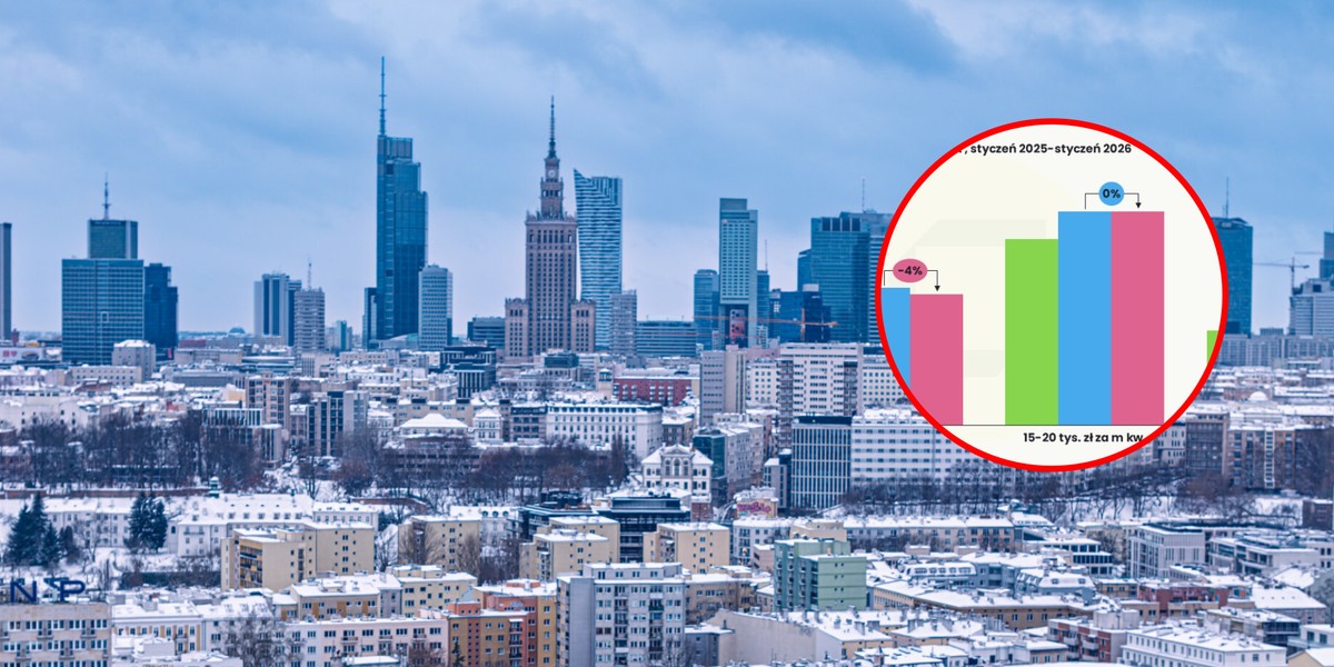 W styczniu 2026 r. warszawski rynek pierwotny zn&oacute;w zaskoczył skalą wzrost&oacute;w