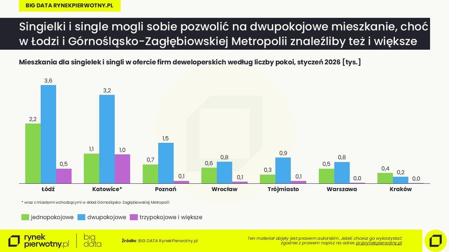Styczeń 2026: oferta mieszkań, pokoje