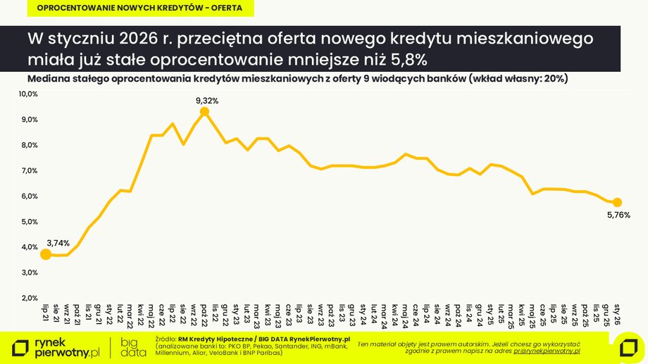 Mediana stałego oprocentowania kredyt&oacute;w mieszkaniowych