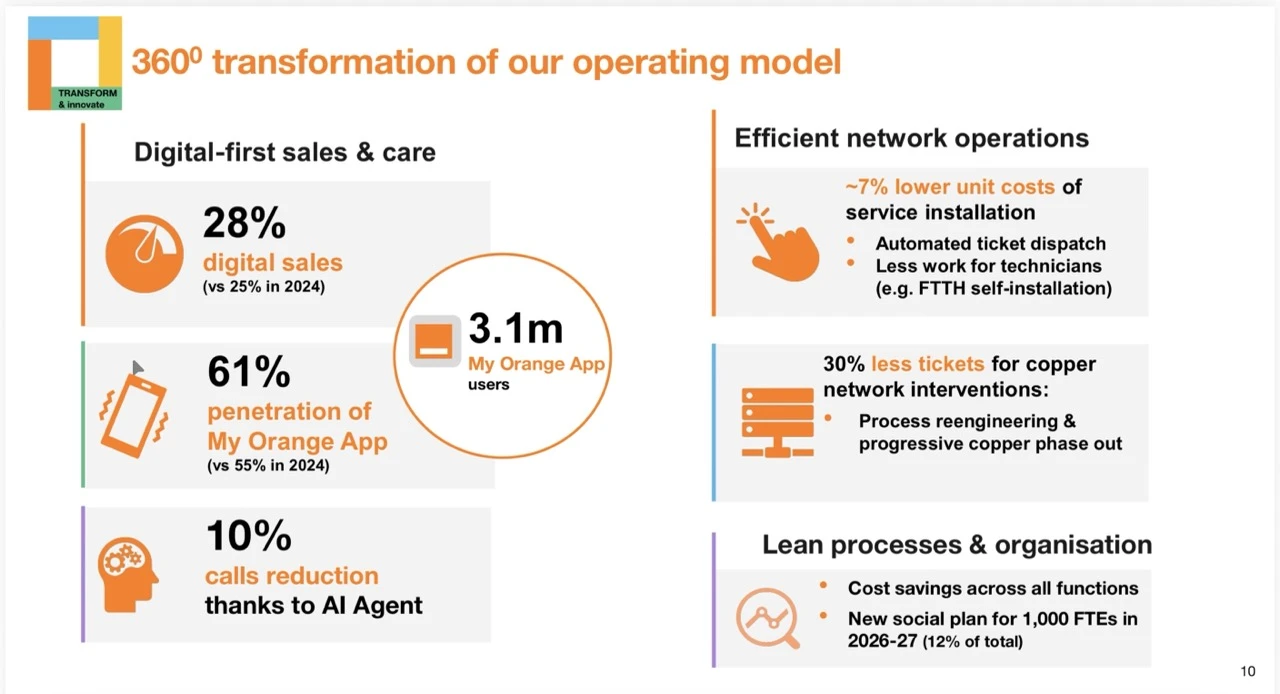 Orange buduje przyszłość: Sprawdź, ilu Polak&oacute;w skorzysta z najnowszego światłowodu i 5G. 17