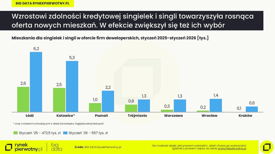 Styczeń 2026: oferta mieszkań