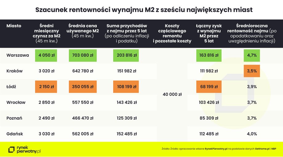 Warszawa daje największą rentowność, ale wiąże się także z najwyższym progiem wejścia