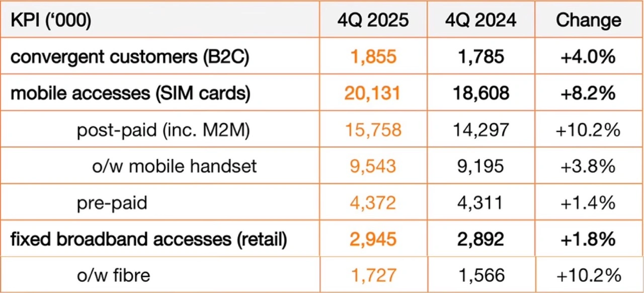 Orange buduje przyszłość: Sprawdź, ilu Polak&oacute;w skorzysta z najnowszego światłowodu i 5G. 26
