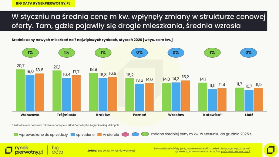 Ceny mieszkań: styczeń 2026, wstępne dane
