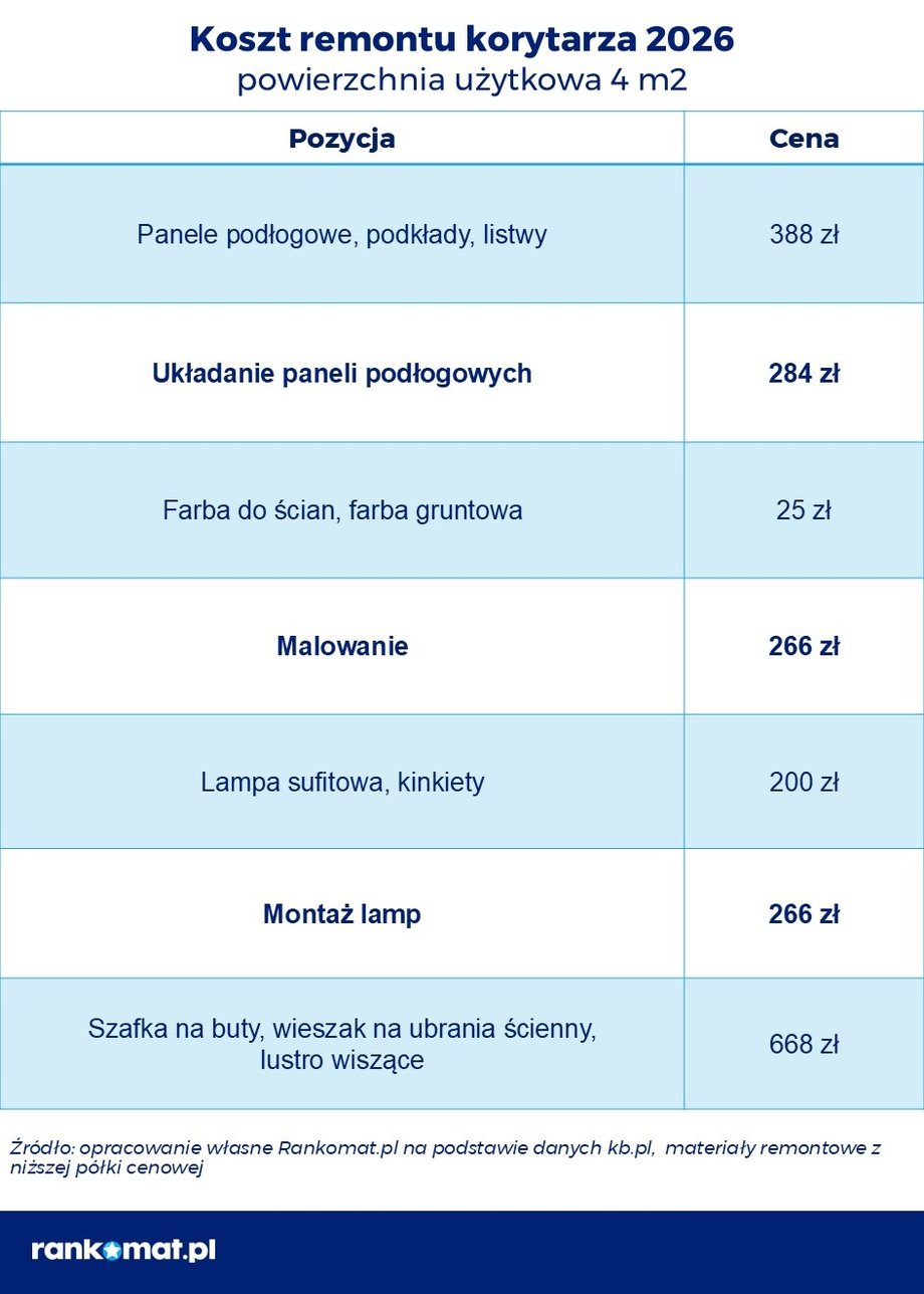 Przebudowa 45-metrowego M: Sprawdź, jak rozkładają się koszty w 2026 roku – kuchnia liderem wydatków 14 Koszty remontu korytarza w 2026 roku – analiza porównawcza