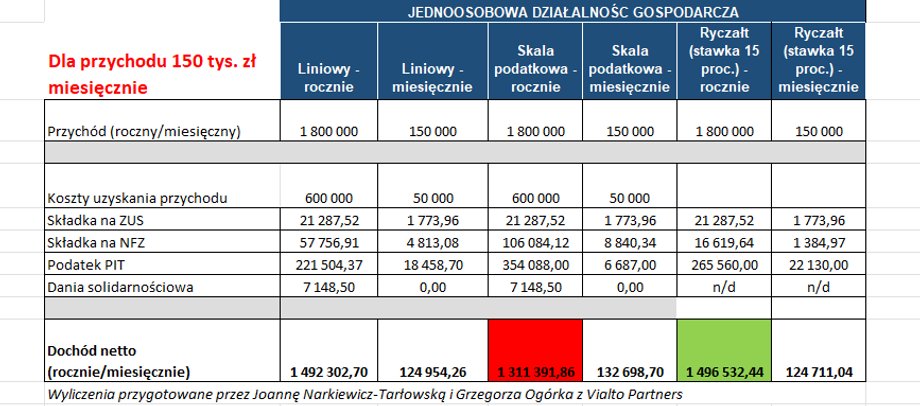 Por&oacute;wnanie form opodatkowania przy miesięcznych przychodach 150 tys. zł