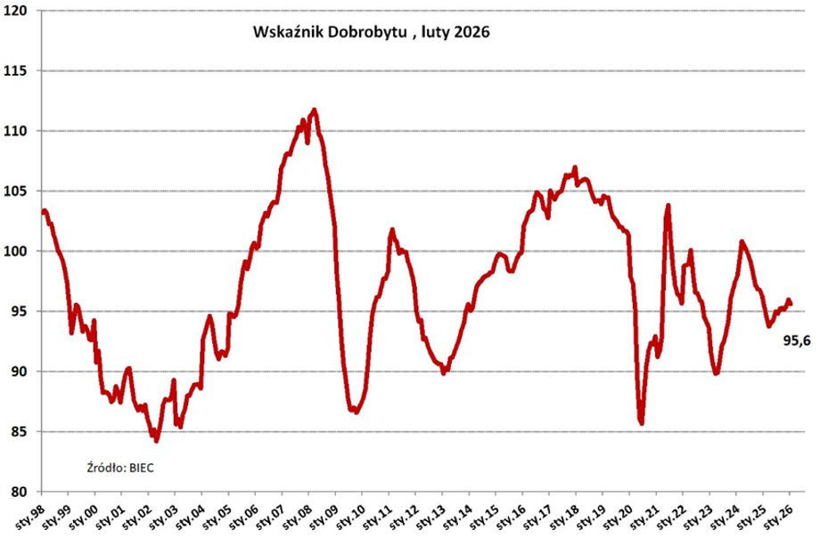 Osiągnij lepsze wyniki finansowe: Luty zaskakuje Polak&oacute;w gorszymi nastrojami gospodarczymi 2