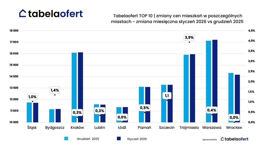 Zmiany cen mieszkań zmiana miesięczna