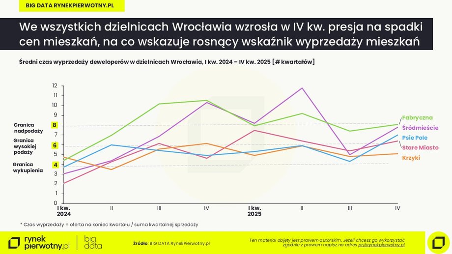 Wrocław, styczeń 2026: wskaźnik wyprzedaży