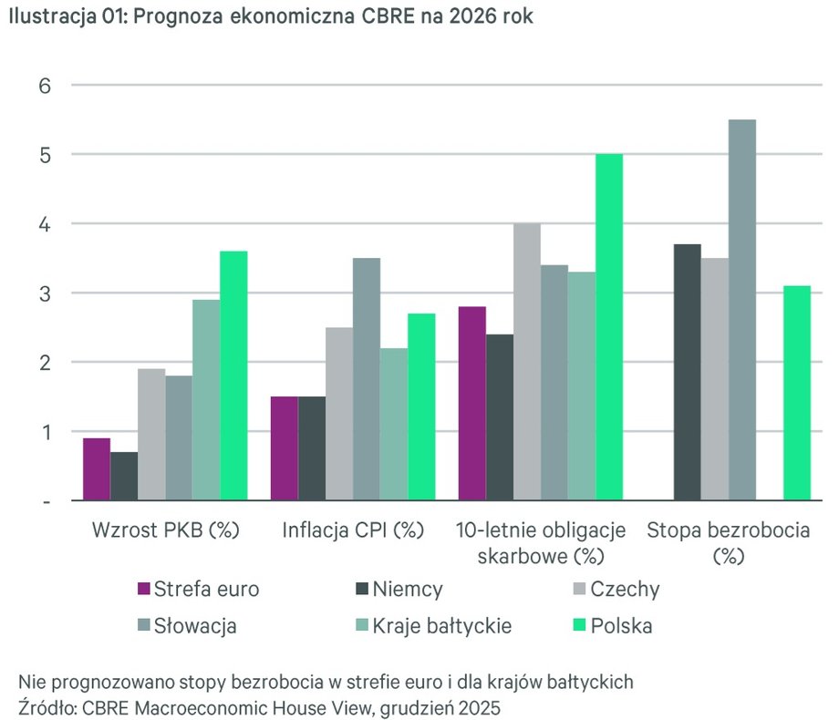 Prognoza ekonomiczna