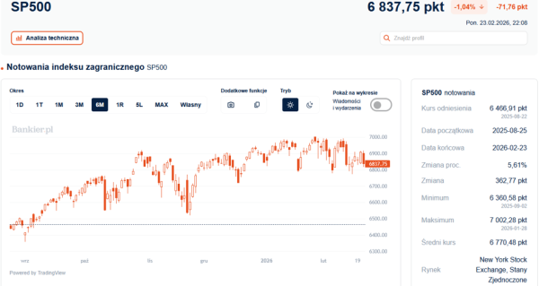 Wall Street: Po zawirowaniach rynkowych, indeksy zanurkowały na koniec dnia 3