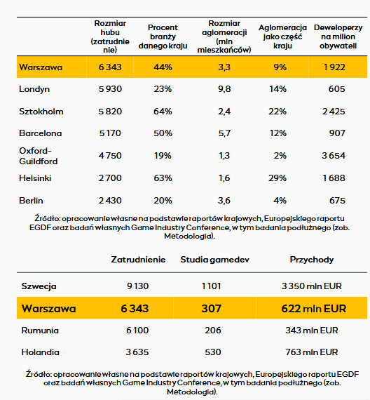 Polska dominuje w grach: Warszawa liderem europejskich rankingów deweloperów Polska dominuje w grach: Warszawa liderem europejskich rankingów deweloperów