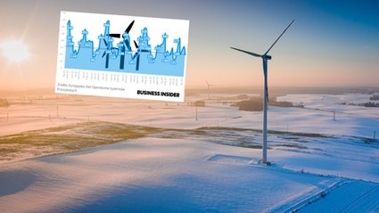 Luty zn&oacute;w rozczarował właścicieli wiatrak&oacute;w. Fotowoltaika nie pomogła