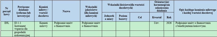 KPO zakładało I kw. 2026 r. na wypłatę środk&oacute;w