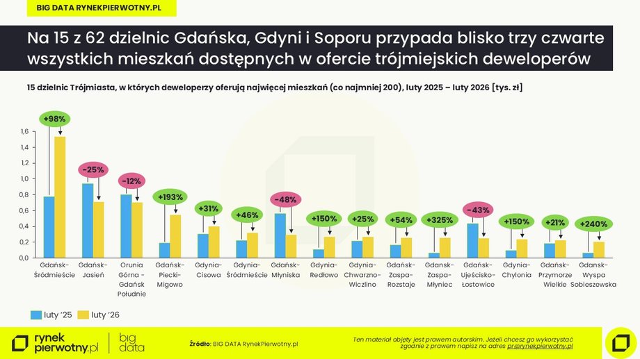 Tr&oacute;jmiasto: oferta w dzielnicach