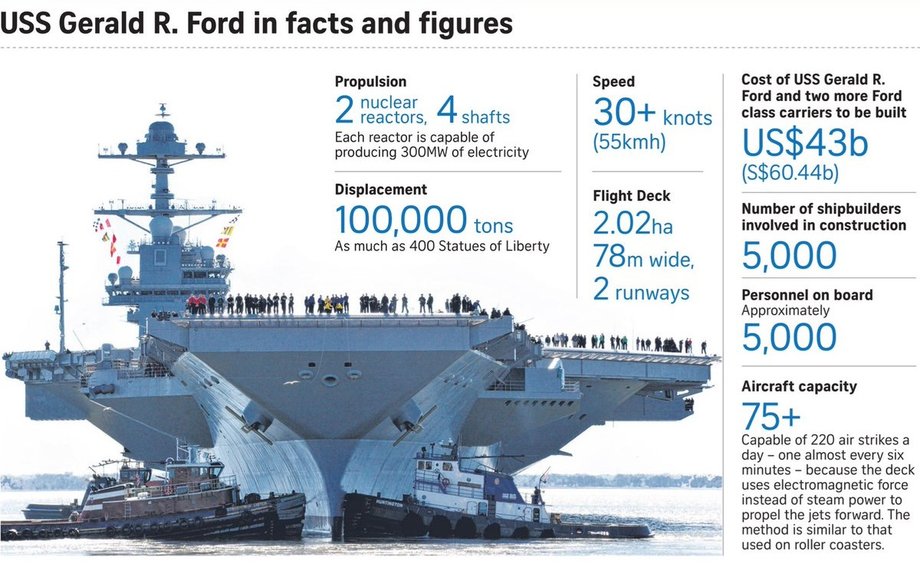 USS Gerald R Ford - dane techniczne