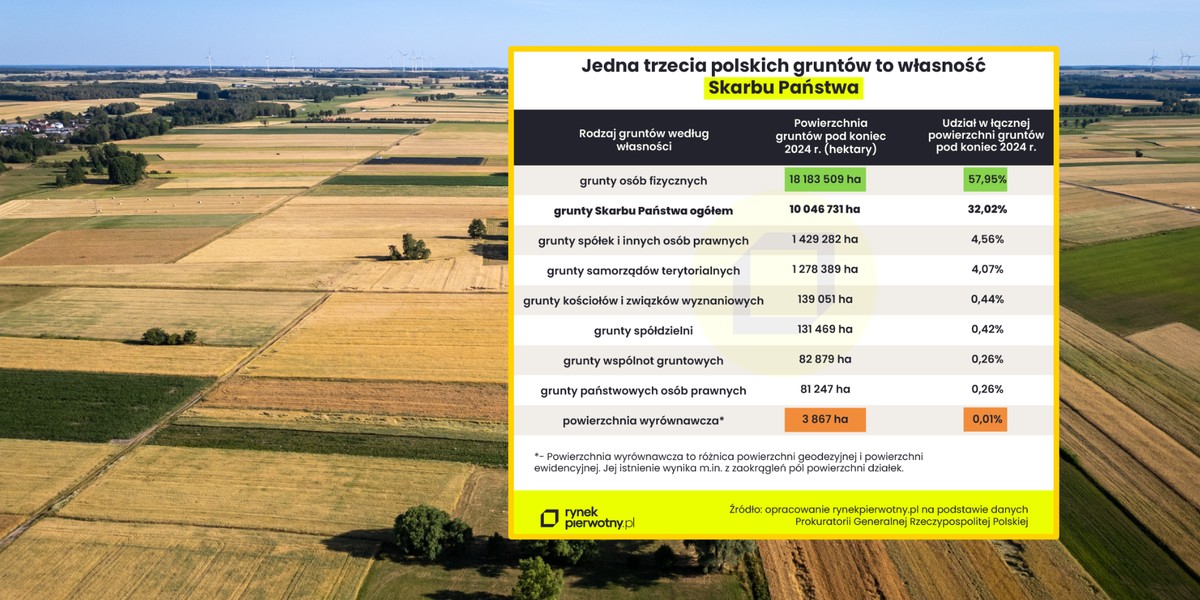 Państwo kontroluje ogromne połacie las&oacute;w, grunt&oacute;w rolnych i teren&oacute;w pod infrastrukturę