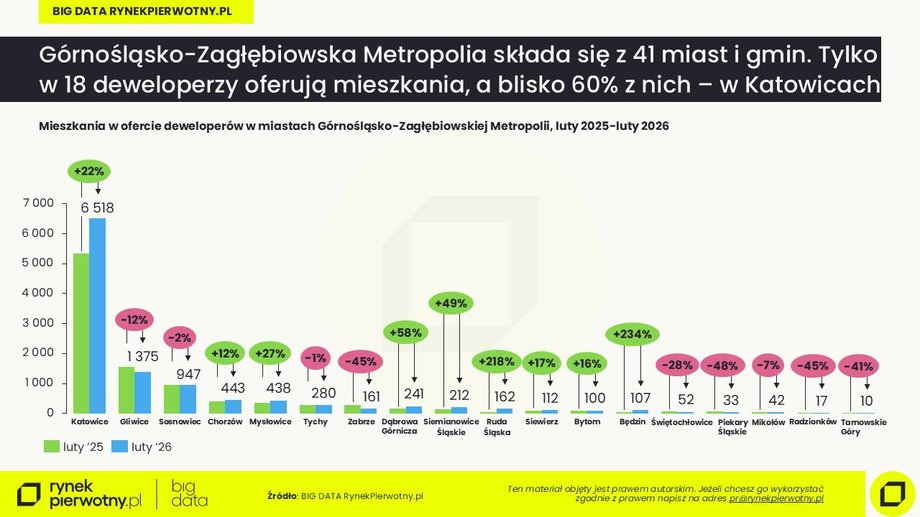 Ceny mieszkań w GZM