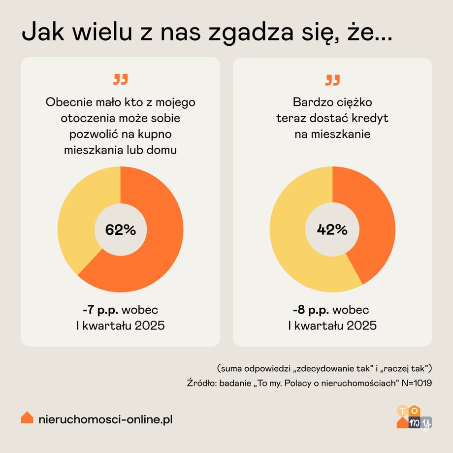 Dostępność mieszkaniowa i kredytowa &ndash; wykres