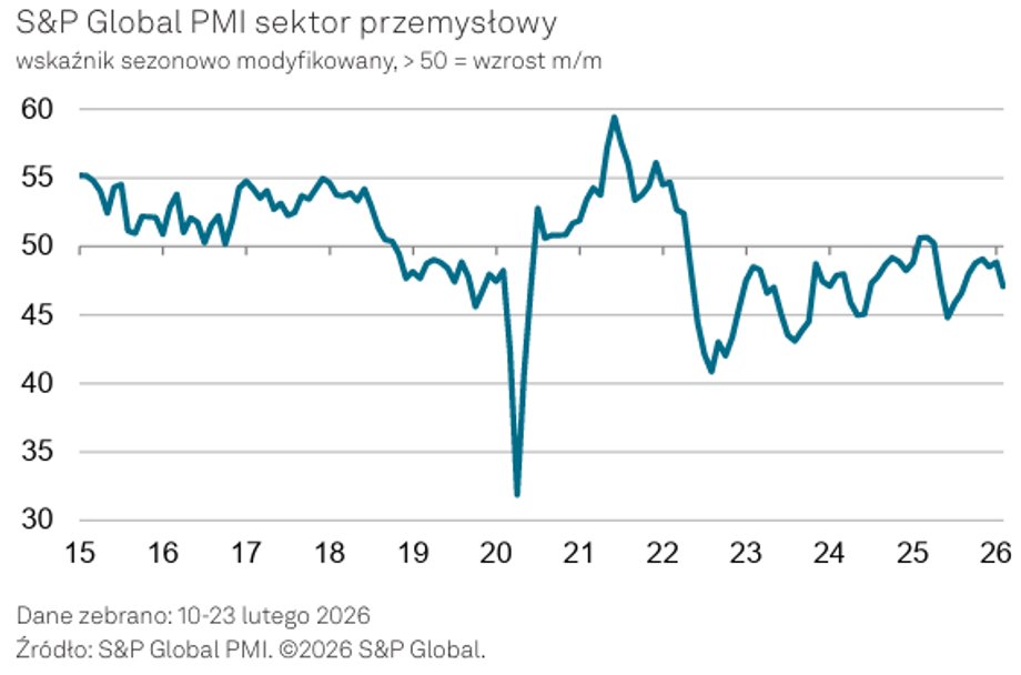 PMI spada: Polską gospodarkę czekają trudne miesiące? 2