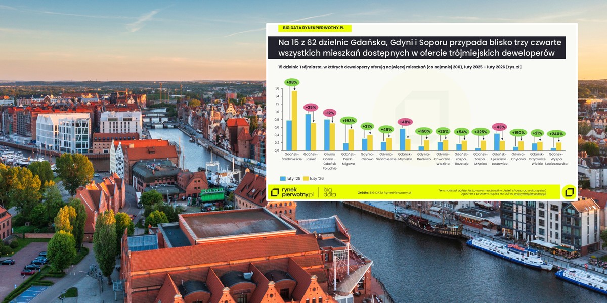 Tr&oacute;jmiasto od lat pozostaje jednym z najbardziej atrakcyjnych rynk&oacute;w nieruchomości w Polsce