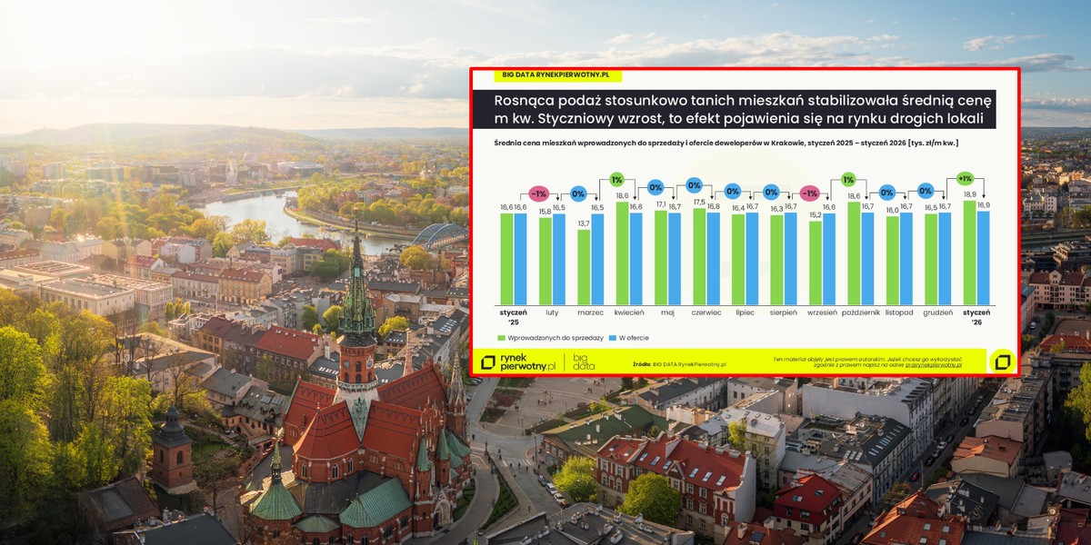 Rok 2025 przyni&oacute;sł na krakowskim rynku stabilizację średniej ceny m kw. mieszkań oferowanych przez deweloper&oacute;w