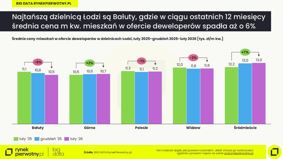 Ł&oacute;dź: cena m kw. w dzielnicach