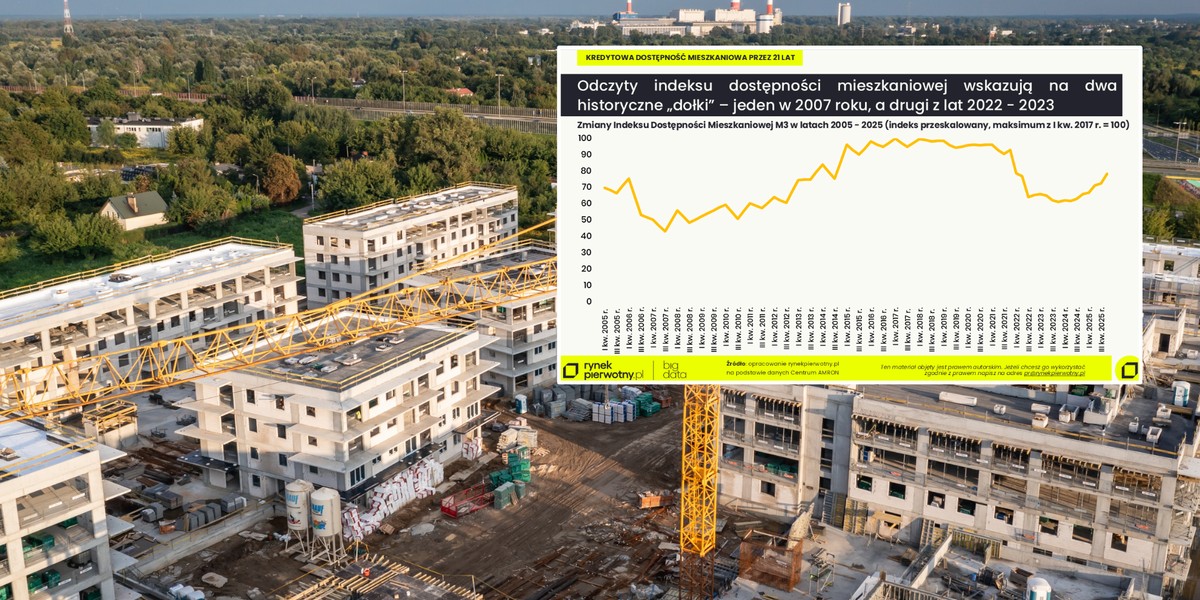 Rekordowe kwoty kredyt&oacute;w nie oznaczają jeszcze poprawy sytuacji kupujących