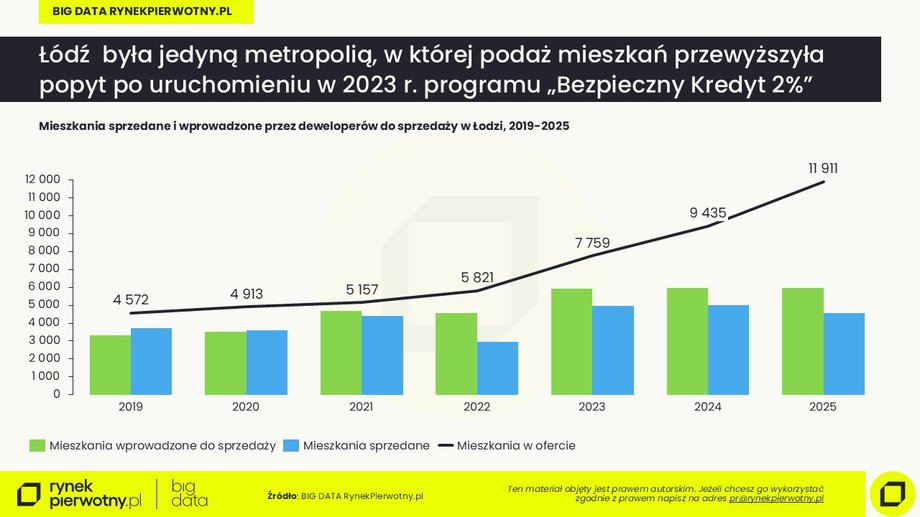 Ł&oacute;dź: wprowadzone, sprzedane, oferta