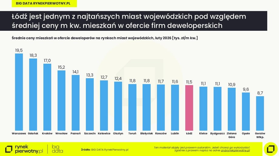 Ł&oacute;dź: cena m kw.