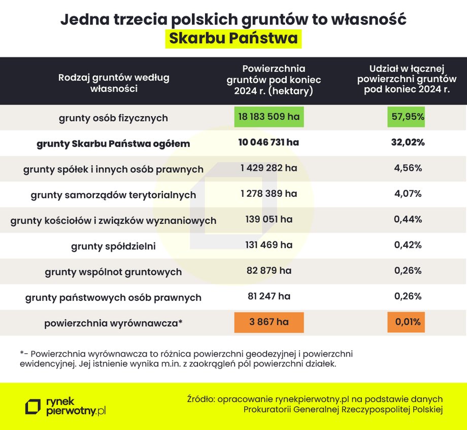 Własność ziemi w Polsce