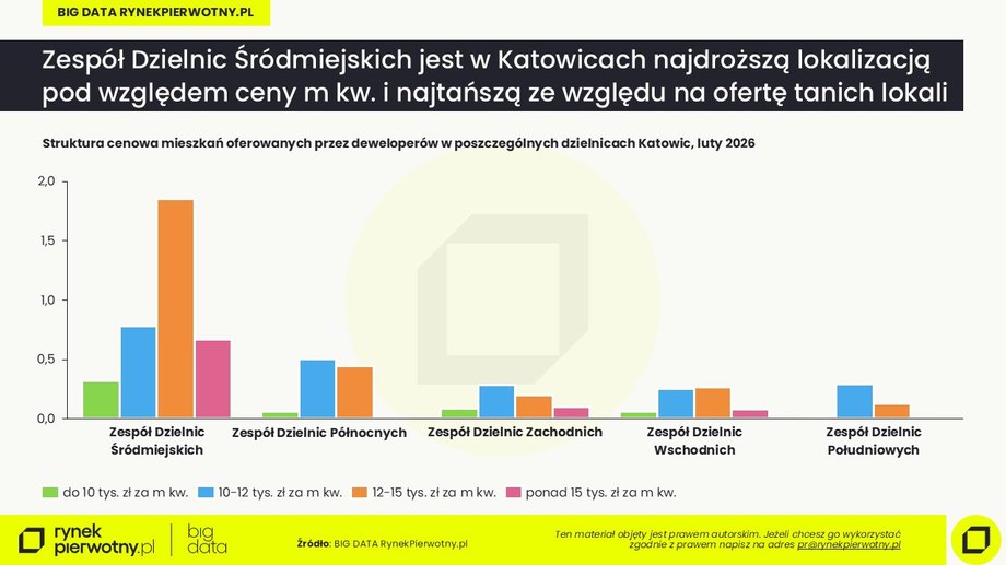 Ceny mieszkań w GZN