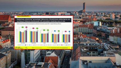 Wrocław hamuje wzrosty cen mieszkań. Podaż może zn&oacute;w wywołać presję na rynek