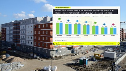 Deweloperzy sprzedają szybciej niż budują. Ceny mieszkań rosną w dw&oacute;ch metropoliach