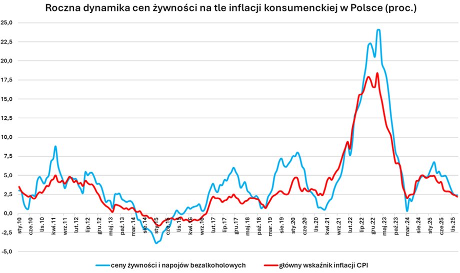 Konflikt na Bliskim Wschodzie: jak wojna wpływa na ceny paliw, nawoz&oacute;w i co to oznacza dla Twojego portfela żywnościowego? 3