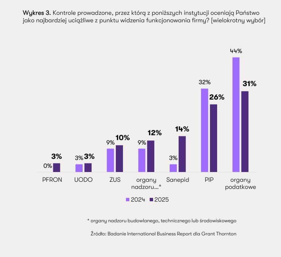 PIP i ZUS na celowniku firm. Nowe zagrożenia ujawnione przez raport 5 Które kontrole są najbardziej uciążliwe dla firm
