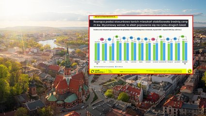 Krak&oacute;w zatrzymuje wzrosty cen mieszkań. Rynek wchodzi w fazę stabilizacji