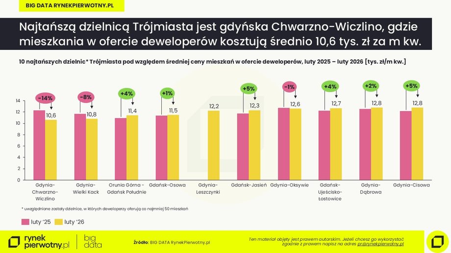 Tr&oacute;jmiasto: najtańsze dzielnice
