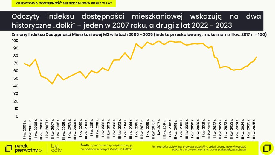 Indeks odnosi się do modelowej rodziny &bdquo;2+1&rdquo; i mieszkań o powierzchni 45&ndash;55 m kw. w największych miastach