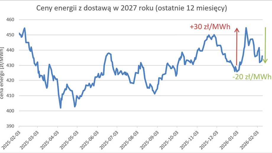 Uniknij tych 5 pułapek przy wyborze dostawcy energii i gazu 5