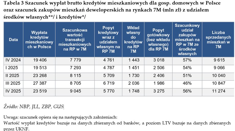 NBP Bada Rynek Mieszkaniowy: Spadające Ceny i Mniej Zainteresowanych Kupujących 6 NBP przyjął, że zakupy kredytowe mieszkań obejmują zakupy dokonane z kredytu i minimalnego udziału gotówki (przyjęto wkład własny 25 proc.; ostrożniej w dużych miastach niż wymagany wkład własny 20 proc. z Rekomendacji S), natomiast zakupy gotówkowe mieszkań stanowią różnicę między wartością transakcji a środkami kredytowymi. Środki własne może stanowić także sprzedana lub zamieniona inna nieruchomość.