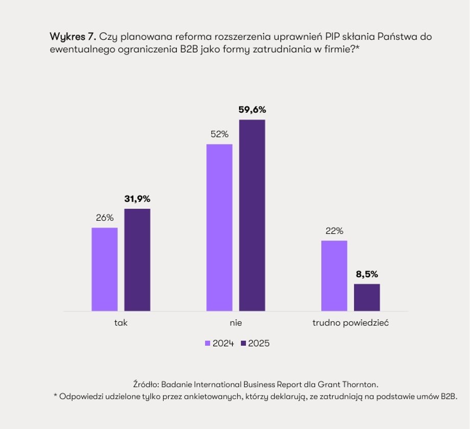 PIP i ZUS na celowniku firm. Nowe zagrożenia ujawnione przez raport 6 Czy firmy ograniczą B2B