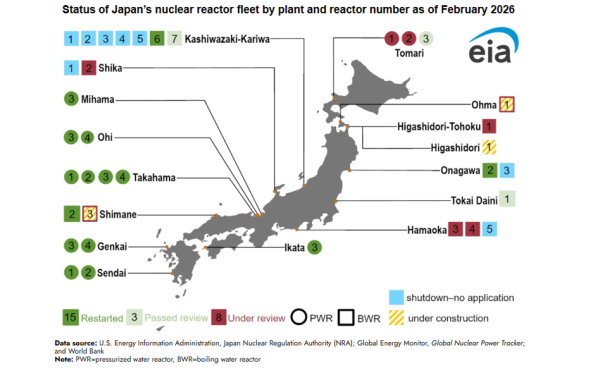 Największa elektrownia atomowa świata wznowi produkcję energii elektrycznej 7